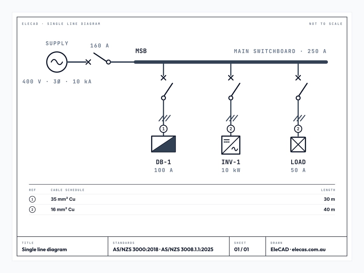 A single line diagram drawn by EleCAD: a 400 V supply through a 160 A main breaker onto a 250 A main switchboard busbar, three outgoing ways to distribution board DB-1, solar inverter INV-1 and a general load, each through its own breaker and cable, with the cable schedule under the drawing.